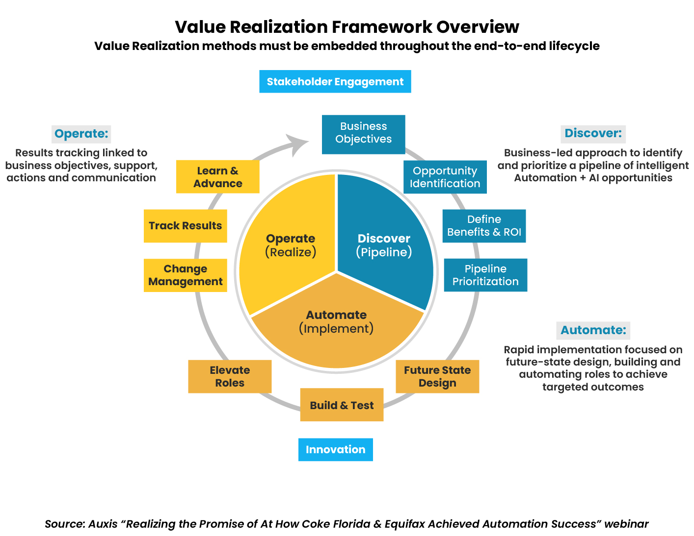 Circular diagram showing the Value Realization Framework with phases: Discover, Automate, and Operate.