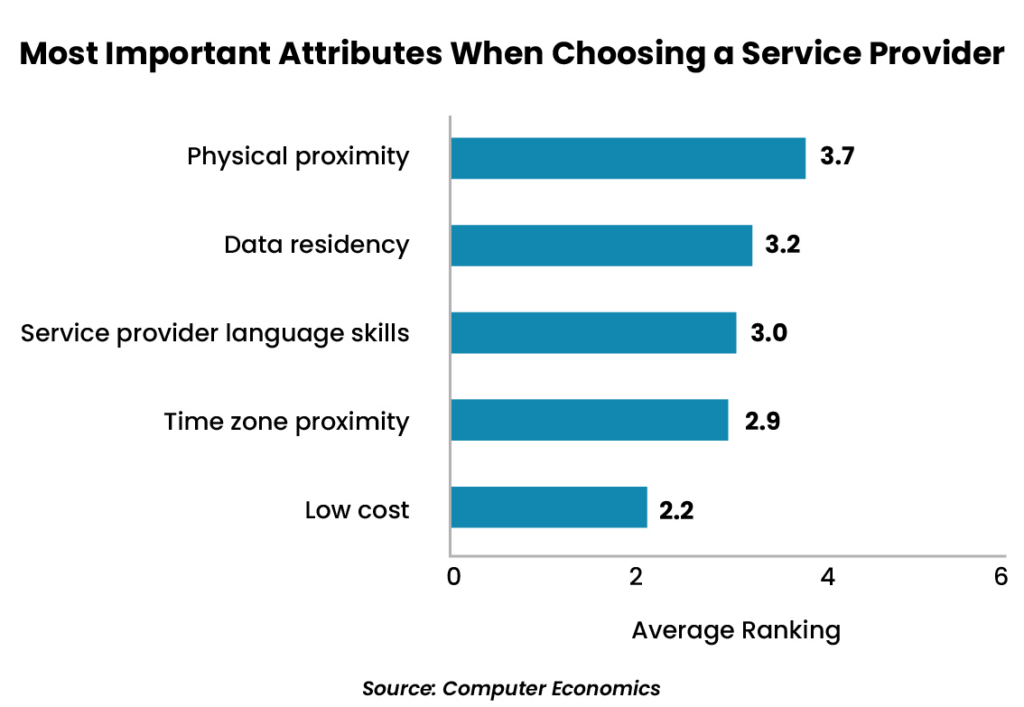 Bar chart showing top factors in choosing a service provider, with physical proximity ranked highest.