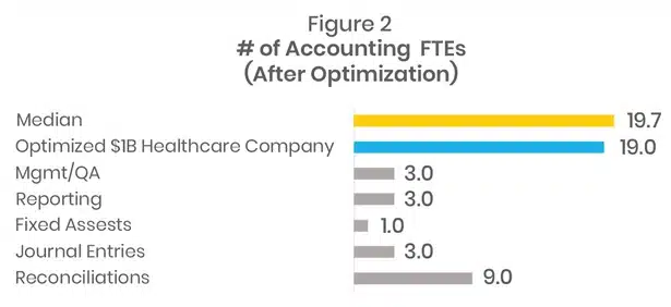 Reduction in FTE’s from 33 to 19 for a $1B healthcare organization by effectively benchmarking the finance department.