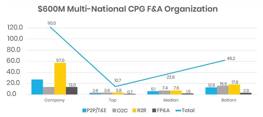 Performance comparison between a $600M Multinational company in the CPG industry with 110 FTEs in finance versus the benchmarks