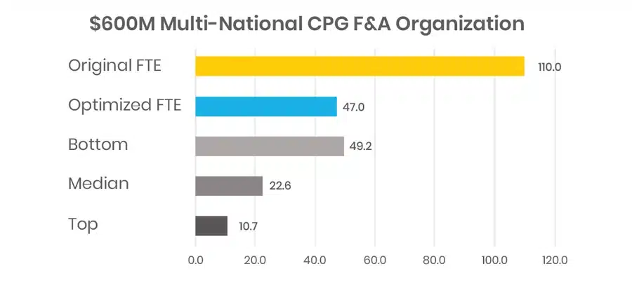 $600M multinational Consumer Goods company FTE’s reduction due to benchmarking finance department size and cost.