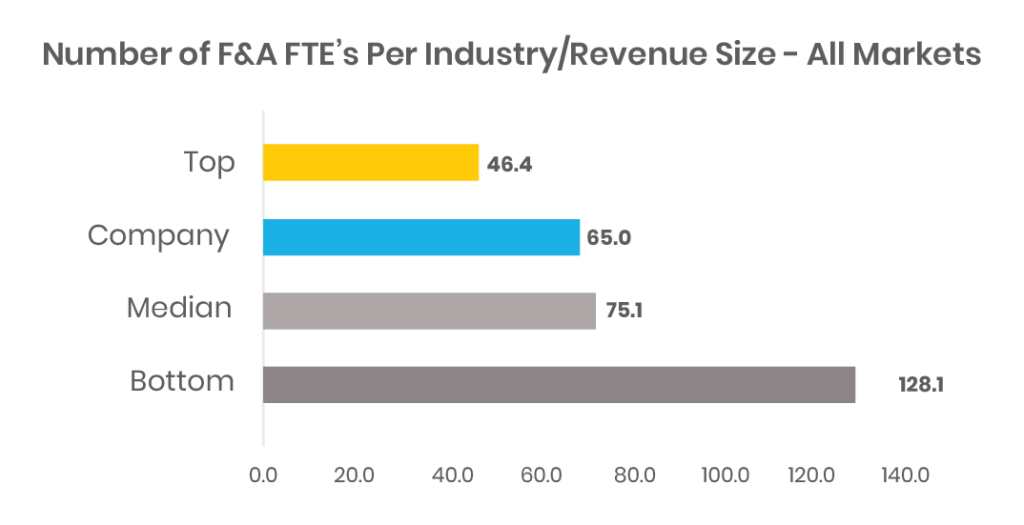 Number of Finance and Accounting FTE’s per industry over revenue size compared to the median benchmark prior optimization.