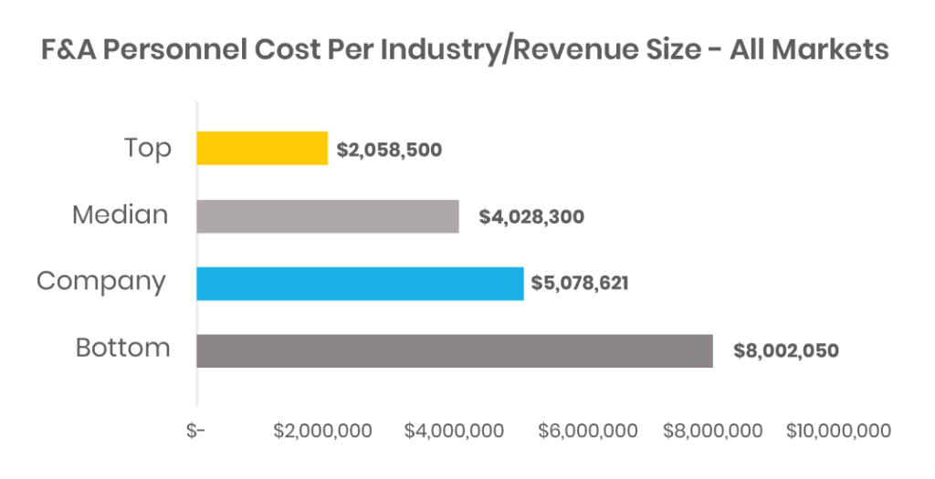 Finance Benchmarking: F & A personnel cost per industry and revenue size