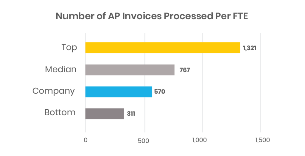 Finance Benchmarking: Numbers of Invoices Processed per FTE