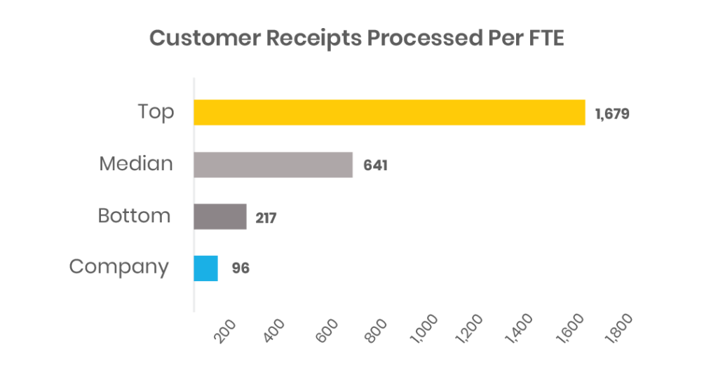 Finance Benchmarking: Customers receipts  Processed per FTE