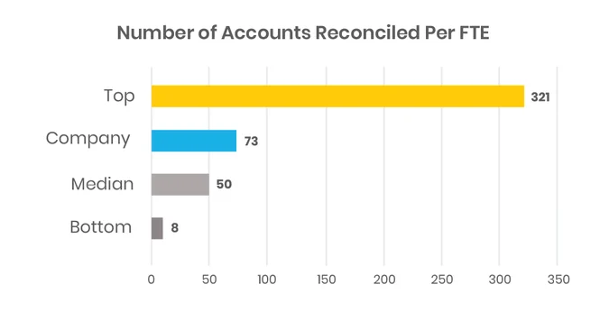 Finance Benchmarking: Number of accounts reconciled  per FTE