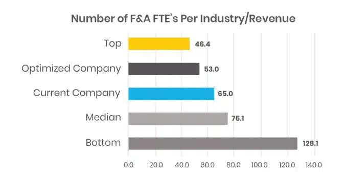 Finance Benchmarking: Number of F&A  FTEs per industry revenue
