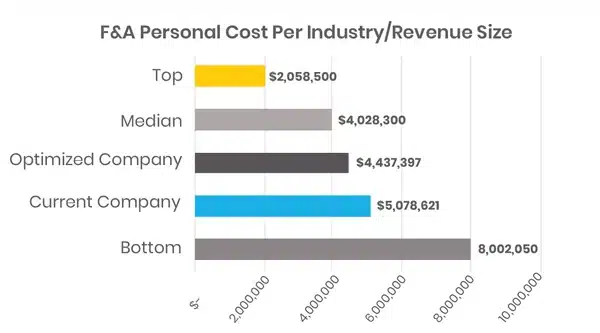 Finance Benchmarking: F & A personnel cost per industry and revenue size optimized