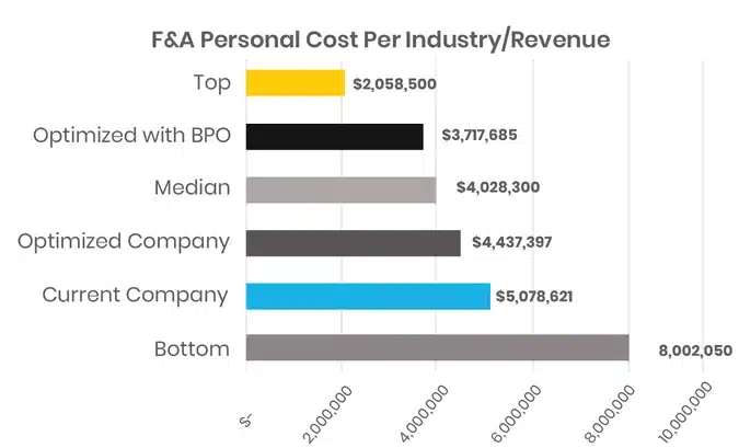 Finance Benchmarking: F & A personnel cost per industry and revenue optimized