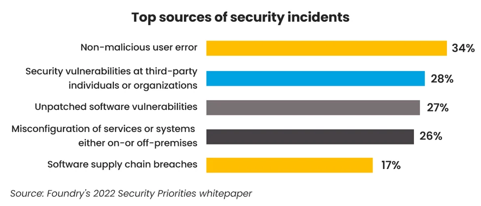 Top sources of security incidents-1