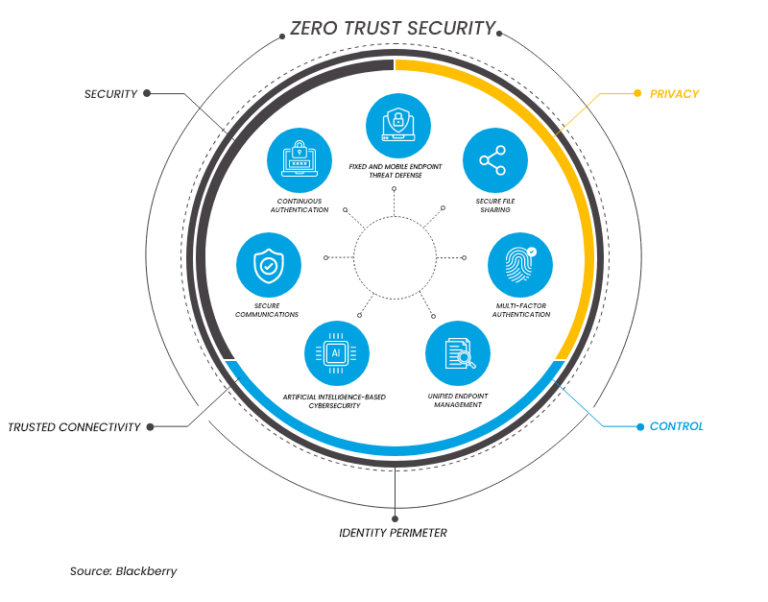 How Zero Trust Security Model Can Secure Your Business - Auxis