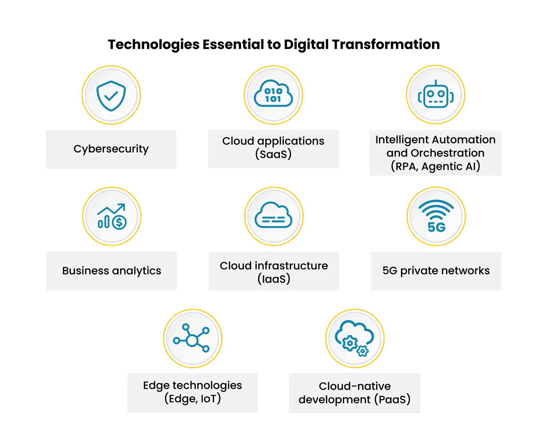 Technologies enabling digital transformation benefits in business