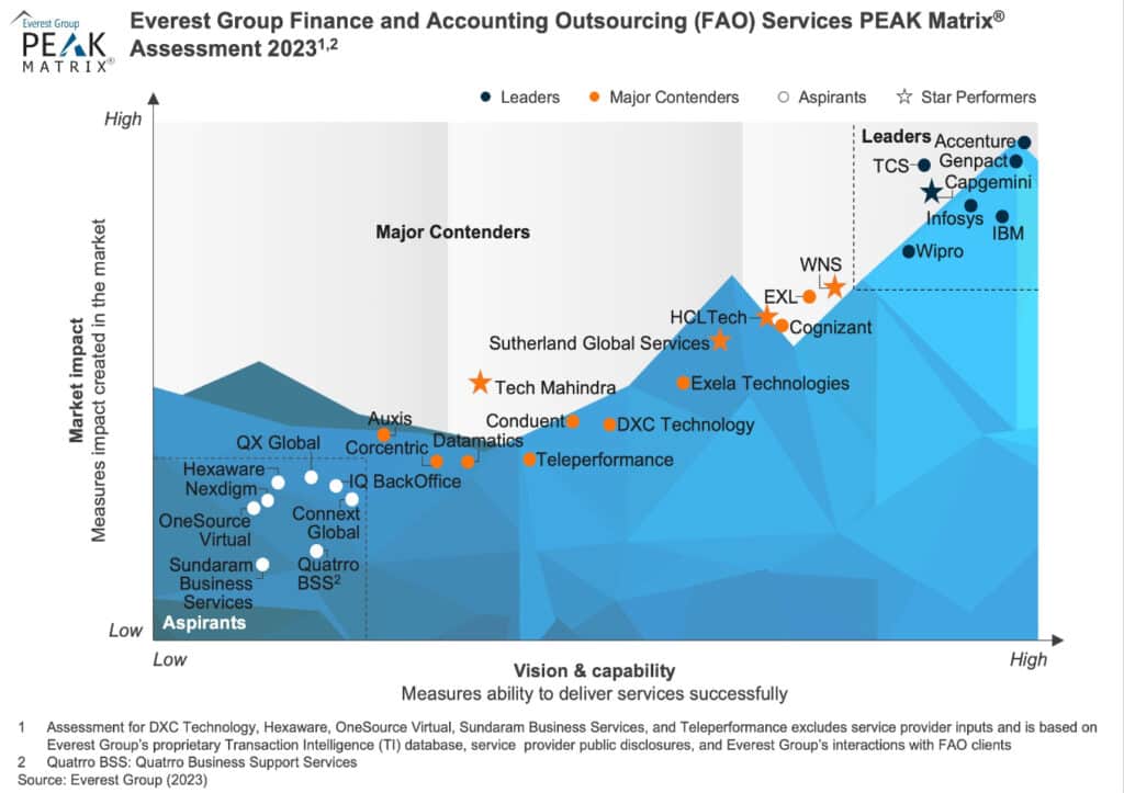 Graph that shows the positioning of different companies in the finance and accounting outsourcing market