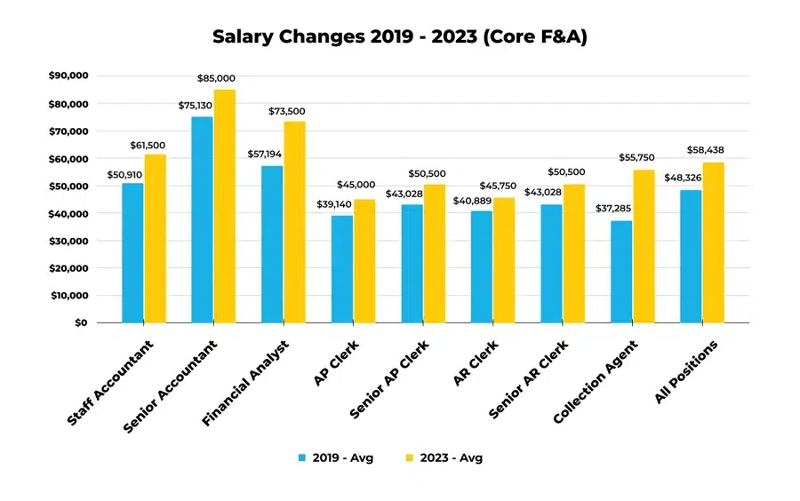A Chart Showing the Salary Changes from 2019 to 2023 in the eight core Finance & Accounting Roles