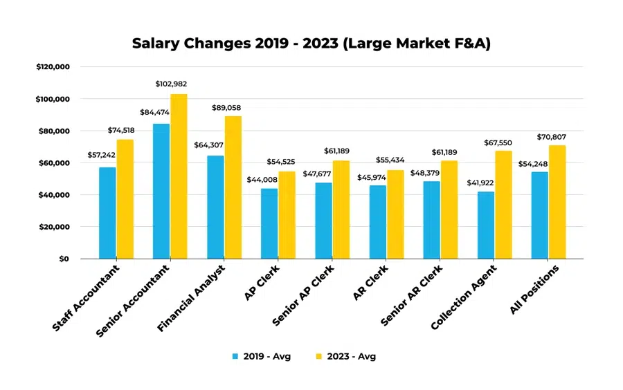 A Chart Showing the Salary Changes from 2019 to 2023 in the Large Markets F&A Core Roles