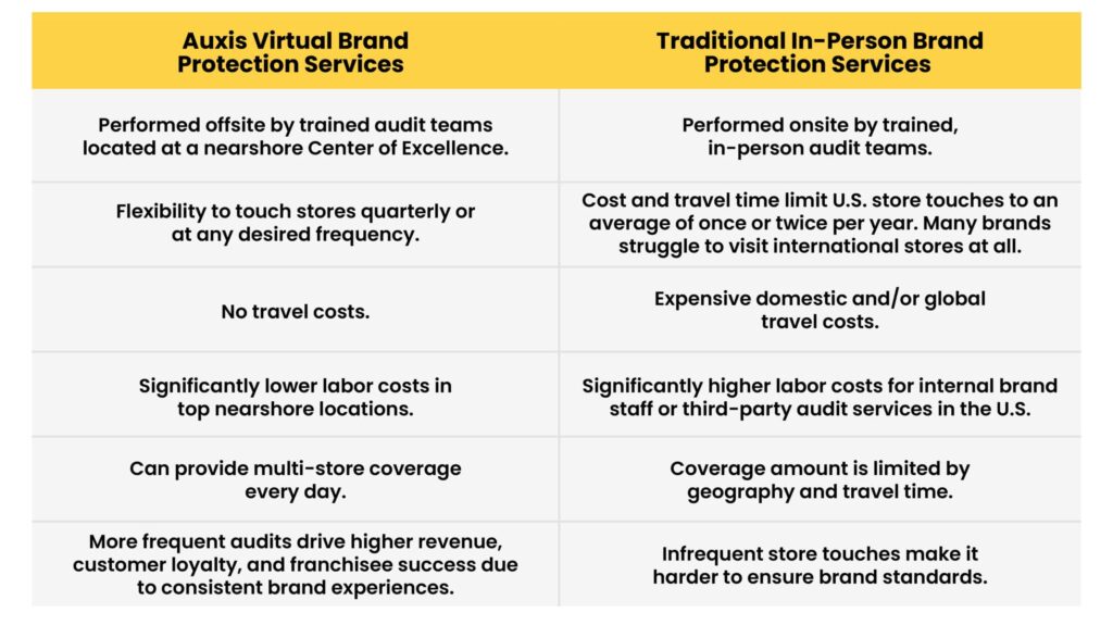 Table Showing a Quick Look of Virtual vs. In-Person Brand Protection Services