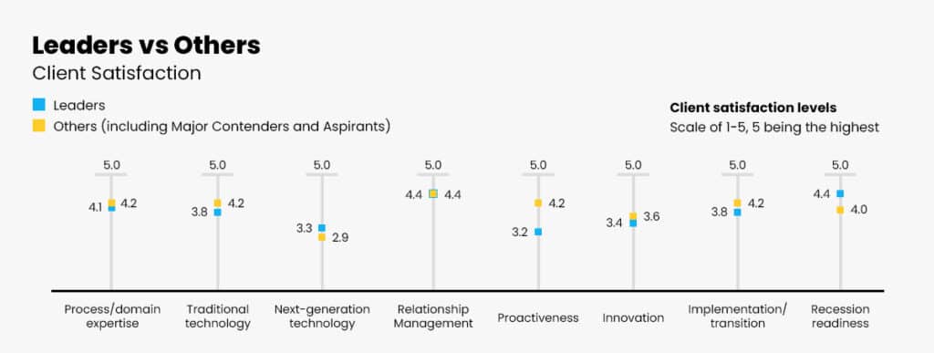 Graph showing customer satisfaction of the main companies in the finance and accounting outsourcing market