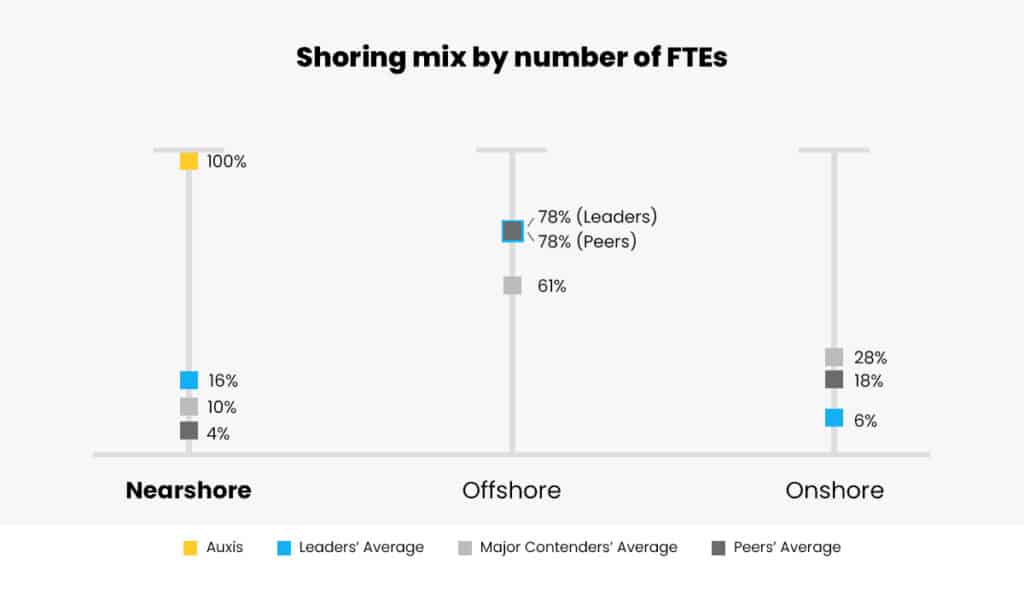 Graph showing customer satisfaction of the main companies in the finance and accounting outsourcing market