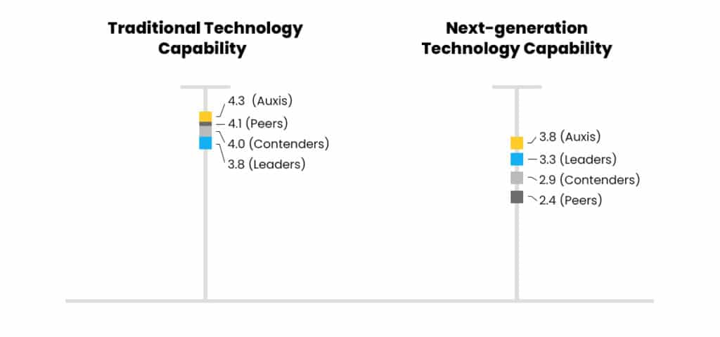 Infographic that shows how the type of technology used affects the satisfaction of clients of finance and outsourcing market companies