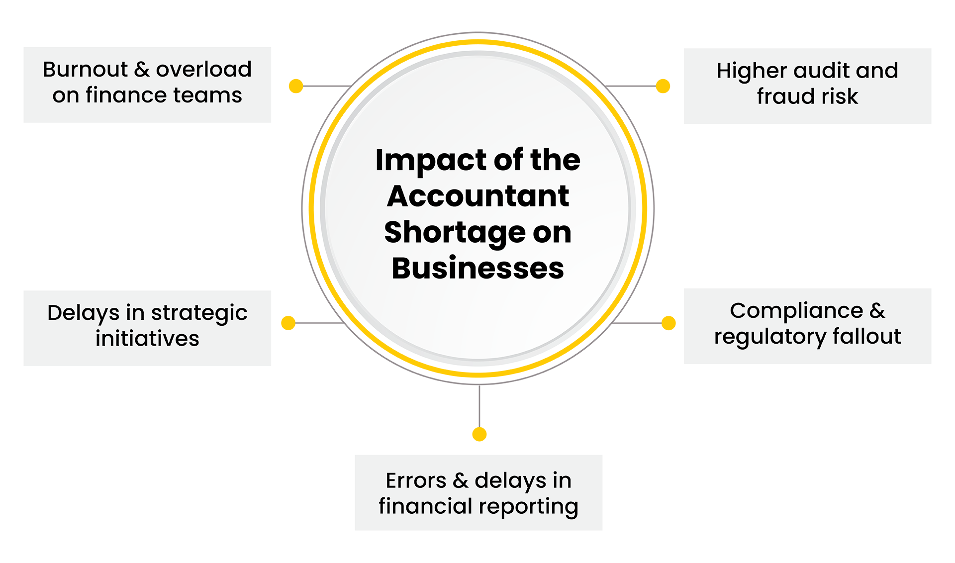 Impact of the shortage of accountants on business operations