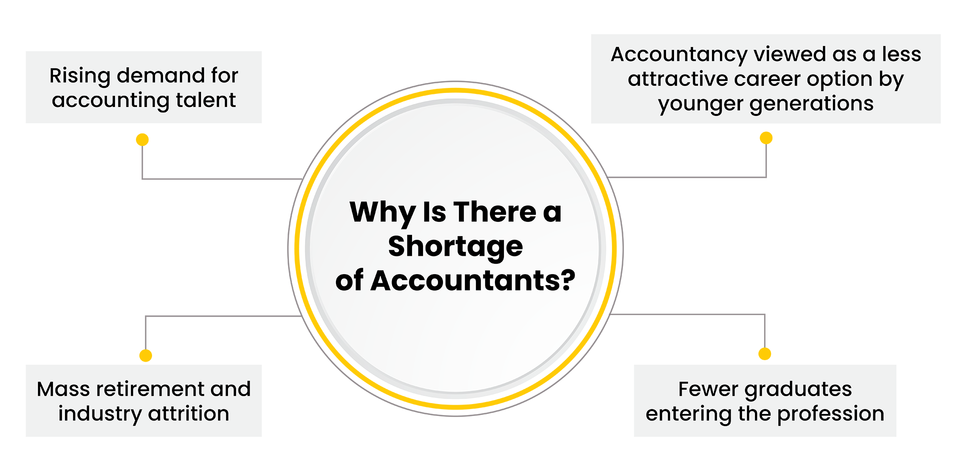 Survey showing companies impacted by accounting labor shortage