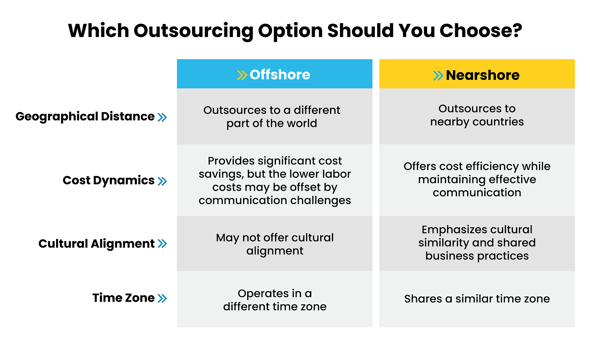 Comparison between offshore and nearshore outsourcing for accounting