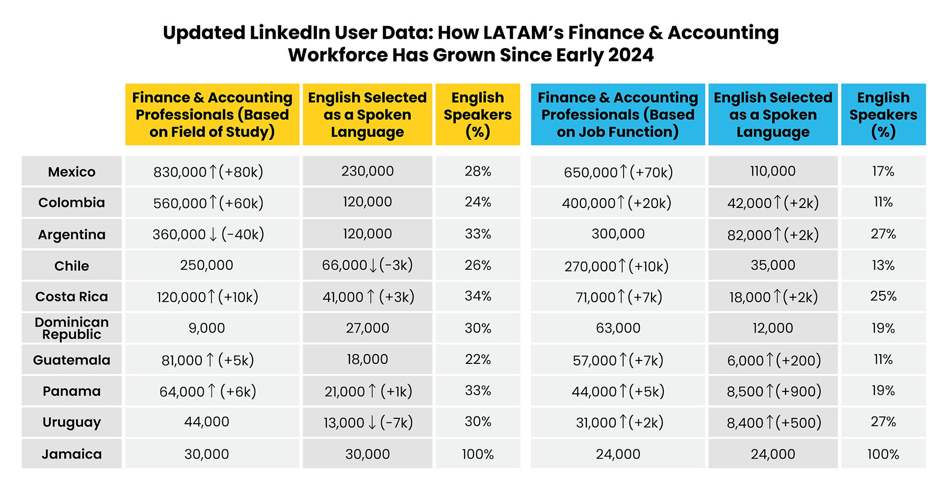 Latin American talent pool for solving the CPA shortage