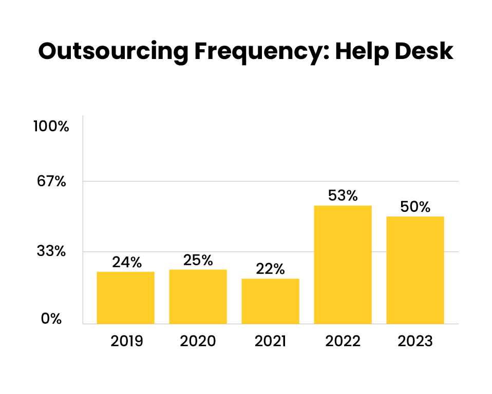 Graph showing the increase in the frequency of help desk services outsourcing.