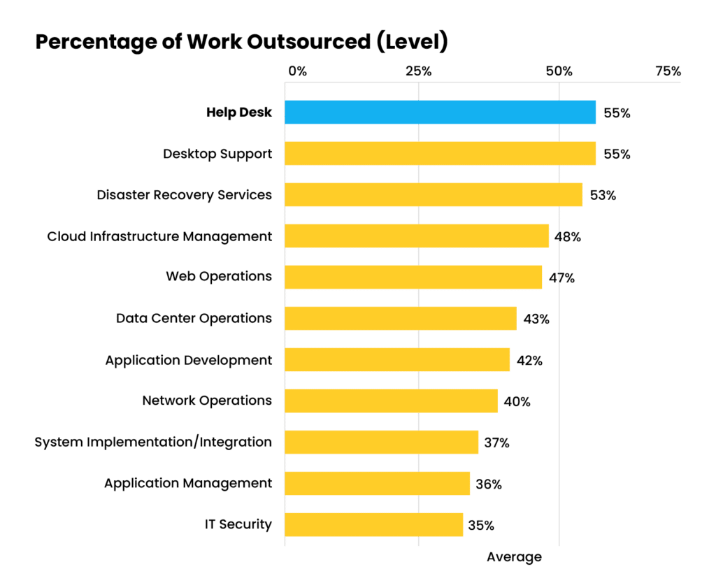 Graph depicting the proportion of outsourced work, with help desk services being the most commonly outsourced.