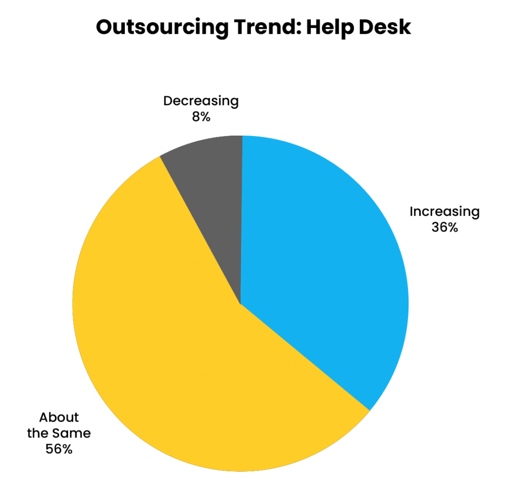 Chart illustrating organizations' expectations regarding help desk outsourcing efforts: 36% anticipate an increase, 56% expect to maintain current levels, while 9% project a decrease.