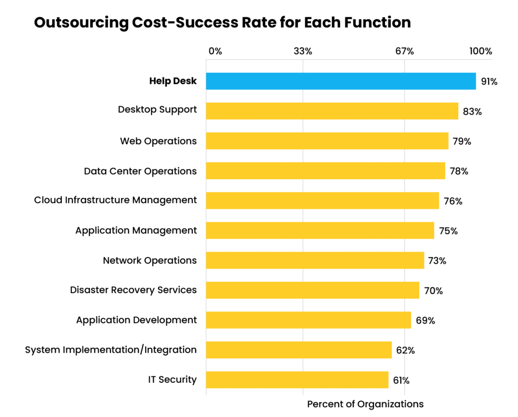 Bar graph illustrating the cost-success rate of help desk outsourcing.