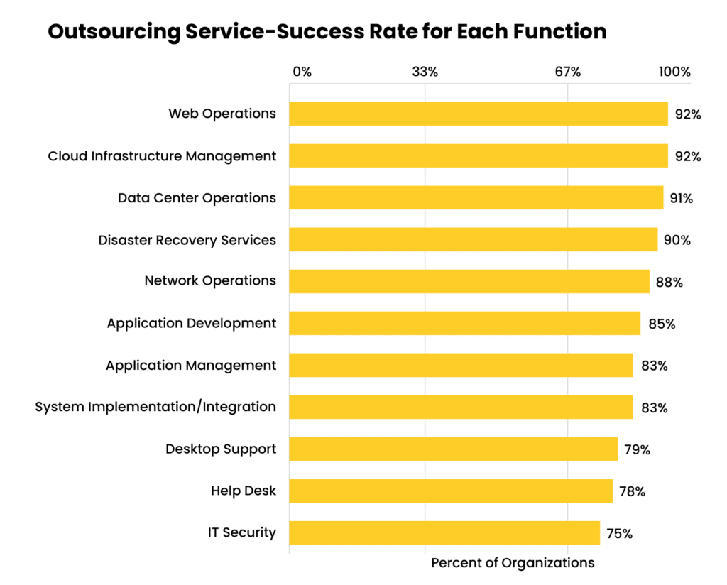 Chart demonstrating that outsourcing help desk efforts improves service success by 78%