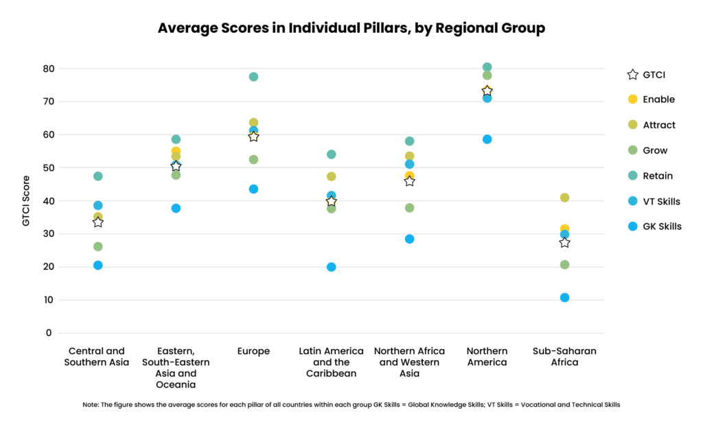 Chart from the INSEAD report showing how Latin America’s talent competitiveness outpaces Central and Southern Asia in every area