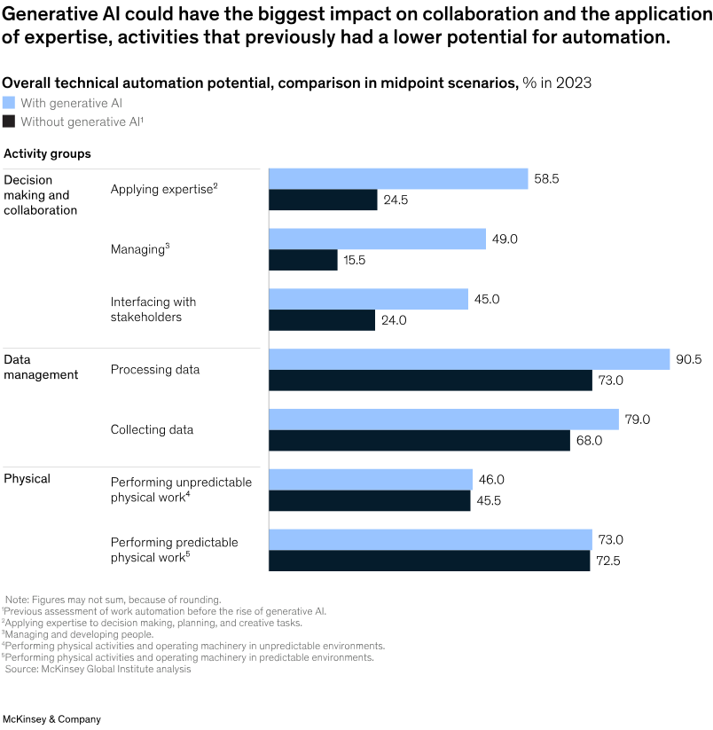 A chart showing an overall Generative AI technical automation potential comparison in midpoint scenarios