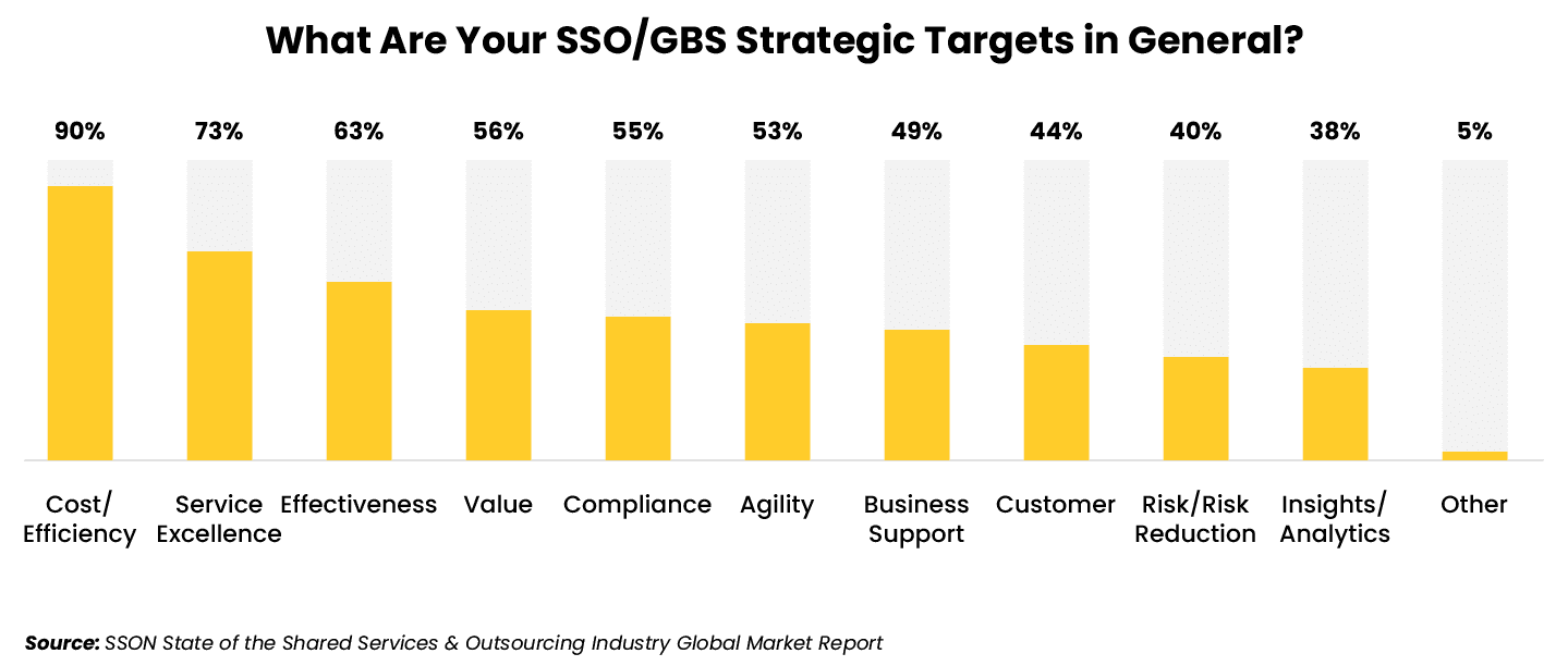  Source: SSON State of the Shared Services & Outsourcing Industry Global Market Report 