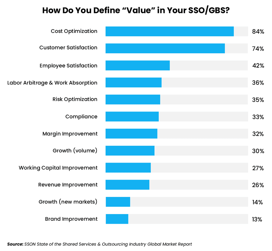 Source: SSON State of the Shared Services & Outsourcing Industry Global Market Report 