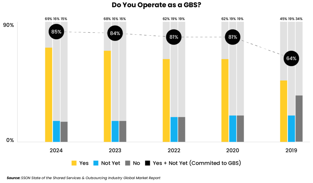 Source: SSON State of the Shared Services & Outsourcing Industry Global Market Report 