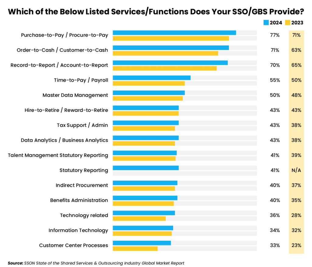 Source: SSON State of the Shared Services & Outsourcing Industry Global Market Report  