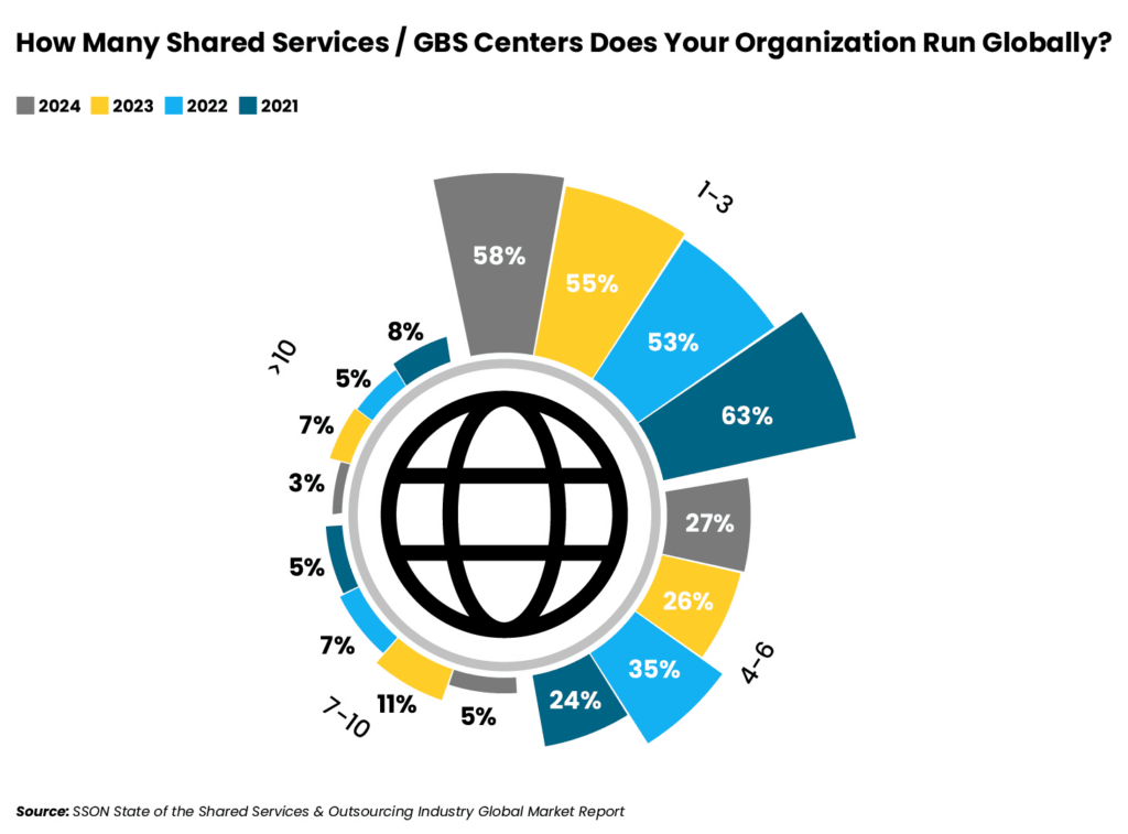 Source: SSON State of the Shared Services & Outsourcing Industry Global Market Report  