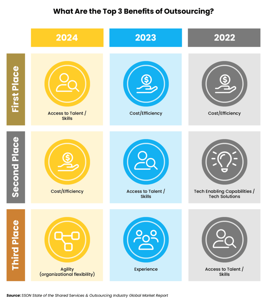 Source: SSON State of the Shared Services & Outsourcing Industry Global Market Report 