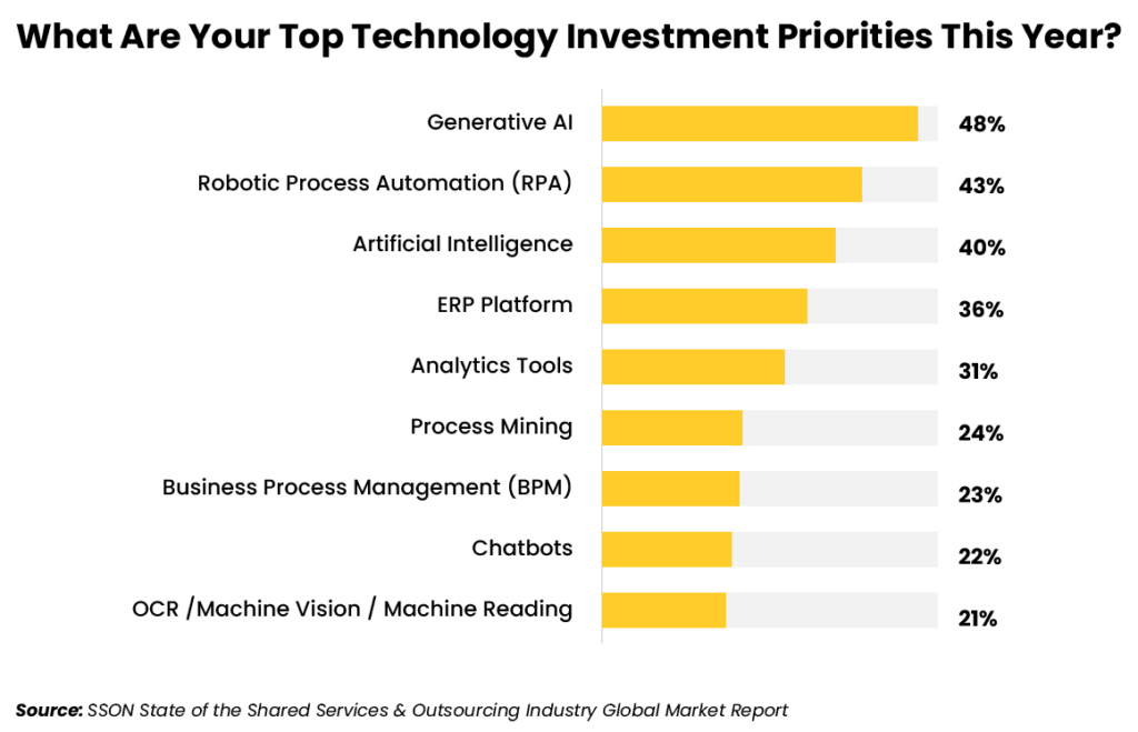Source: SSON State of the Shared Services & Outsourcing Industry Global Market Report 