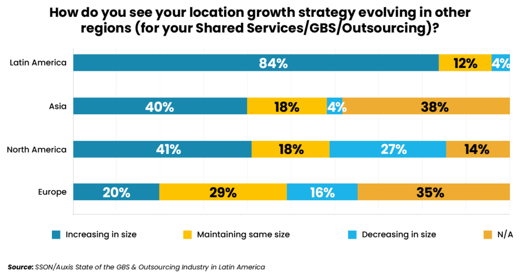 Source: SSON/Auxis State of the GBS & Outsourcing Industry in Latin America 