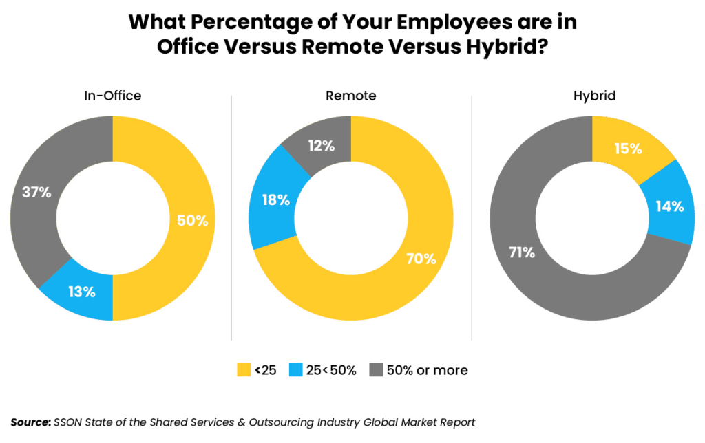 Source: SSON State of the Shared Services & Outsourcing Industry Global Market Report 