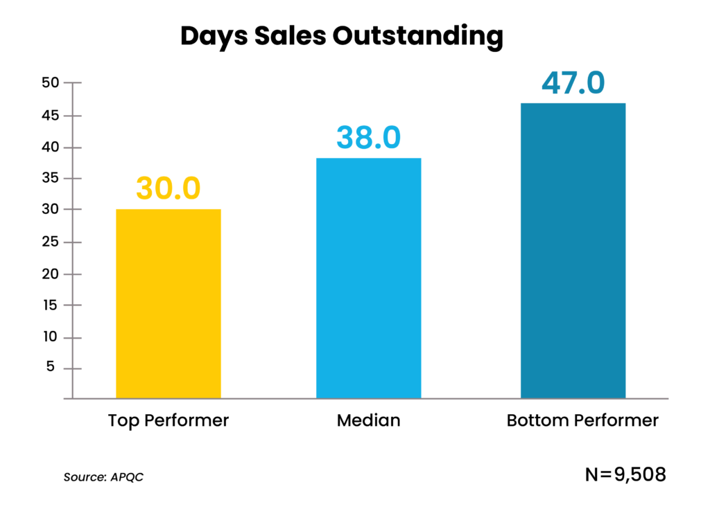 Days Sales Outstanding Graph