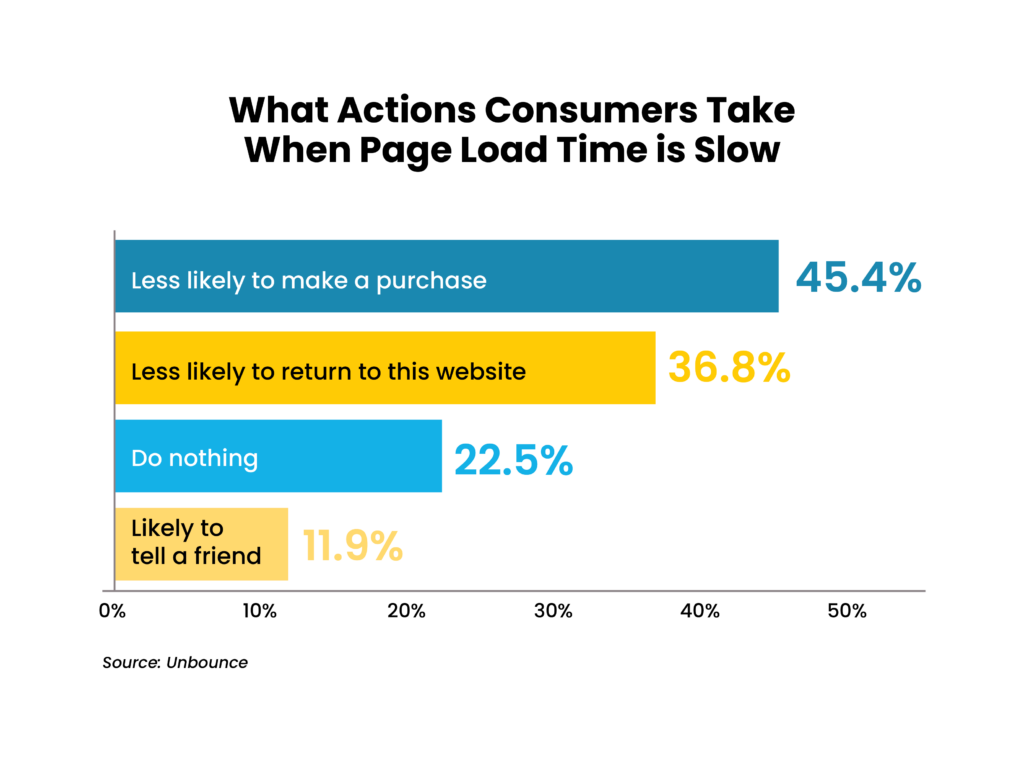 Actions Consumers Take when Page Load is Slow Graph