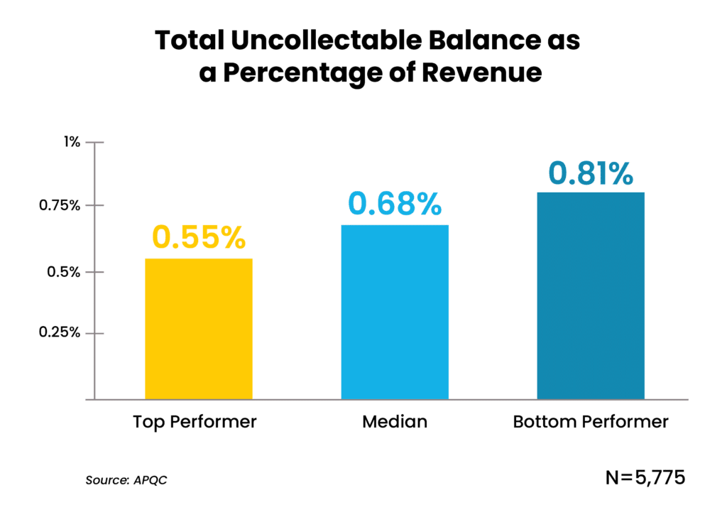 Total Uncollectable Balances as a Percentage of Revenue