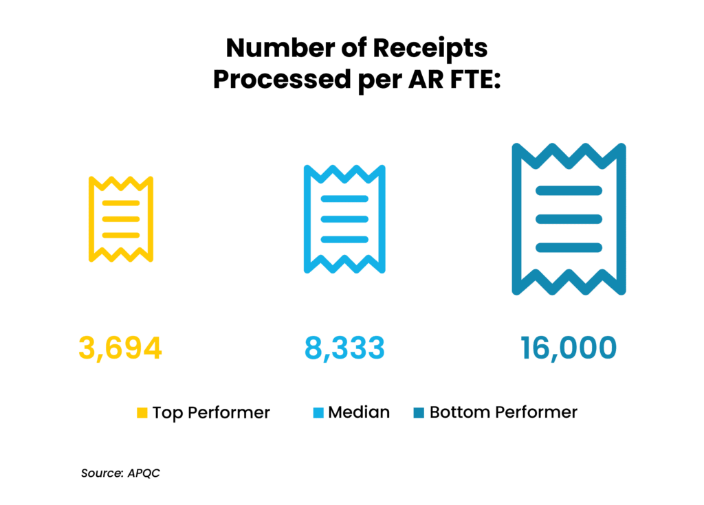 Number of Receipts Processed per AR FTE