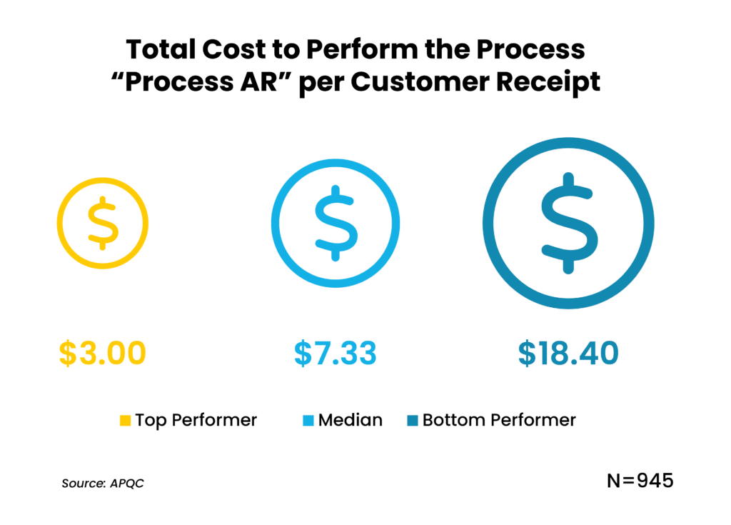 Total Cost to Perform Process AR Graph