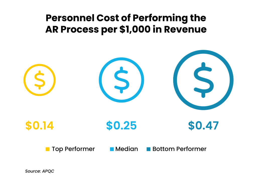 Personnel Cost of Performing AR Graph