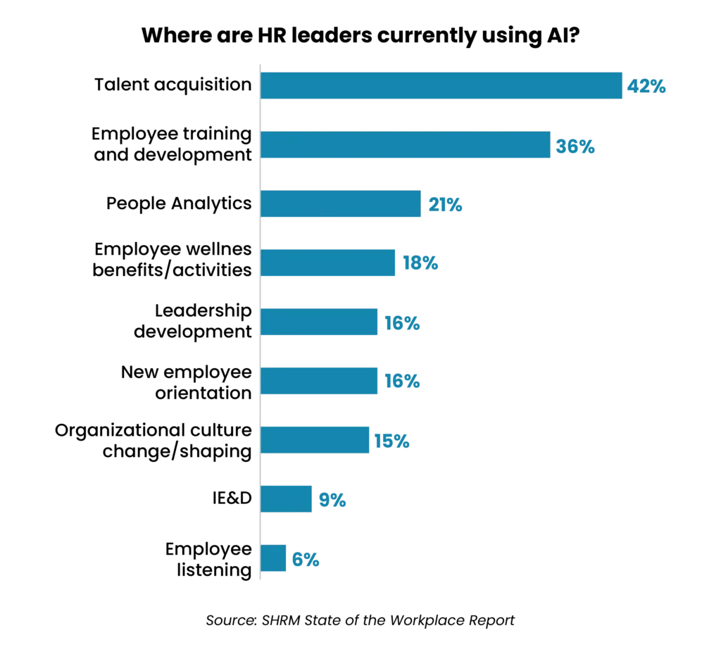 Bar graph showing percentages of different categories with the highest at 42 indicating varying data distribution
